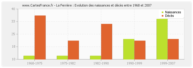 La Ferrière : Evolution des naissances et décès entre 1968 et 2007